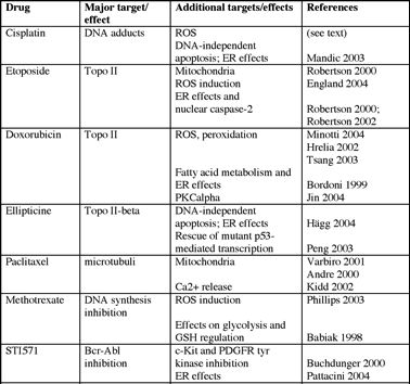 chemo drugs classification - Chemo Nursing, Chemo Nurse, Chemo Therapy, Pharm Tech, Nclex Prep, Nursing Humor, Lymphoma Awareness, Study Stuff, Nursing Life