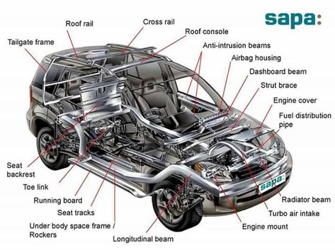 A car (or automobile) is a wheeled motor vehicle used for transportation. Most definitions of car say they run primarily on roads, seat one to eight people... Parts Of A Car, Aryton Senna, Car Body Parts, Car Facts, Automobile Engineering, Car Frames, Automotive Mechanic, Automotive Engineering, Car Hacks