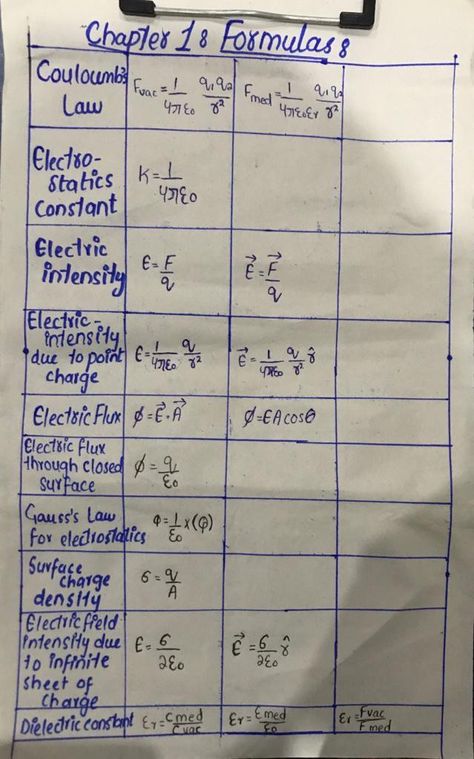 Physics all formula in one page Electrostatics All Formulas, Hand Written Notes, Physics Lessons, Written Notes, O Levels, Study Flashcards, Electric Field, Medical School Essentials, Science Notes