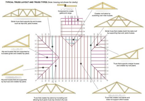 Trusses Types Diagram | Quizlet Roof Joist, Hip Roof Design, Roof Truss Design, Start Studying, Timber Truss, Learn Vocabulary, Civil Engineering Design, Steel Trusses, House Roof Design