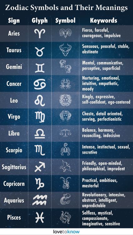 Zodiac Symbols and Their Meanings: A Quick Guide | LoveToKnow Dice Divination, Signs And Symbols Meaning, Horoscope Signs Dates, Zodiac Clothes, Astrology Signs Dates, Symbols And Their Meanings, Astrology Meaning, Zodiac Meanings, Zodiac Signs Symbols