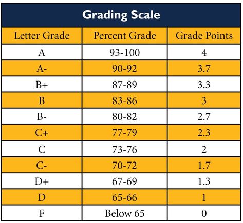 Both unweighted and weighted GPA are part of the WHS transcript.
A student's unweighted GPA will stand relative to 4.0.
An unweighted Grade Point Average (GPA) will be based upon the following numerical values:
A weighted GPA will be calculated in the following manner:
Each Advanced Placement level course in which a pupil has received a grade of C- or better in grades 9-12 will award the pupil .10 bonus points per credit.
Each Honors or Gifted level course in which a pupil has received a grade o Grade Point Average, Class Participation, High School Principal, Parent Handbook, Senior Student, Career Pathways, School Forms, School Safety, Student Services