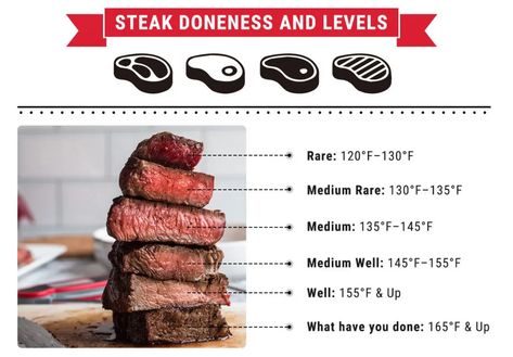 Beef Temperature, Steak Temperature, Medium Rare Steak Temp | ThermoPro Medium Rare Steak Temp, Steak Doneness Chart, Steak Cooking Times, Meat Cooking Temperatures, Steak Temperature, Steak Doneness, Medium Rare Steak, Rare Steak, Cooking The Perfect Steak