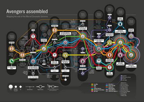 Marvel Timeline, Marvel Cinematic Universe Timeline, Mcu Timeline, All Marvel Movies, Space Map, Avengers 2012, Marvel Captain America, Avengers Movies, The Avengers