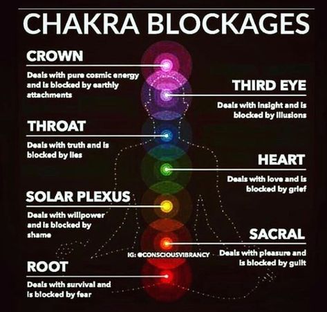 Chakra blockages Chakra Blockages, Blocked Chakras, 7 Chakras Meditation, Kundalini Reiki, Spirit Love, Knowing Yourself, Love Spiritual, Root Chakra Healing, Spirit Science