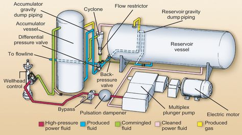 Oil Gas Industry, Jet Pump, Oil And Gas, Electric Motor, Latin America, High Pressure, Electricity, Pumps, Technology