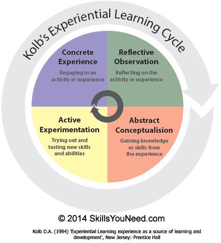 Learning Styles - Kolb's Experiential Learning Cycle What Is Learning, Adult Learning Theory, Reflective Learning, Educational Theories, Reflective Practice, Values Education, Experiential Learning, Learning Strategies, Training And Development