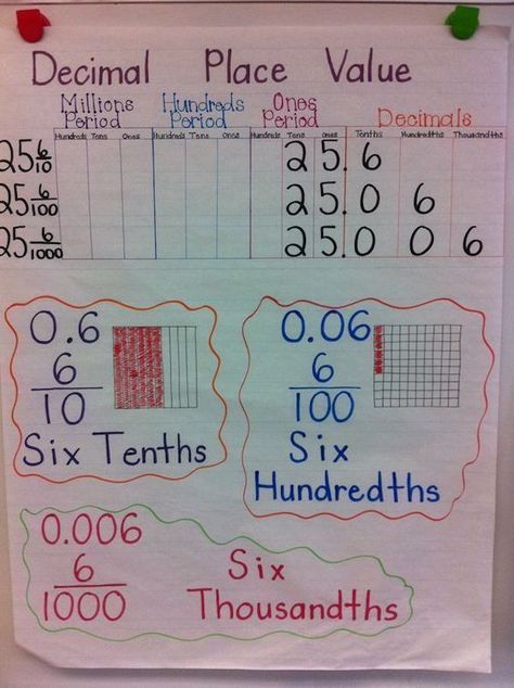 Teaching Tips for Place Value - Classroom Freebies Decimal Place Value Anchor Chart, Place Value Anchor Chart, Decimals Anchor Chart, Decimal Place Value, Place Value With Decimals, Math Decimals, Math Charts, Math Anchor Charts, Fifth Grade Math