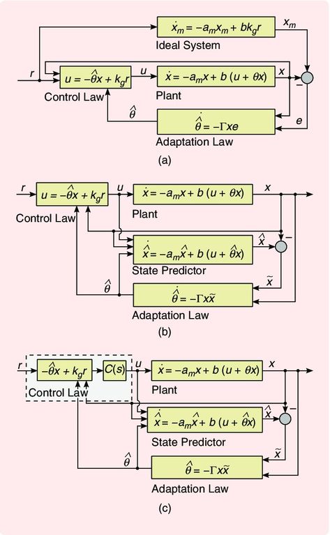 Adaptive control Physics Cheat Sheet, Physics Facts, Electrical Engineering Books, Pid Controller, Control Theory, Electronic Circuit Design, Systems Thinking, Book Of Job, Study Flashcards