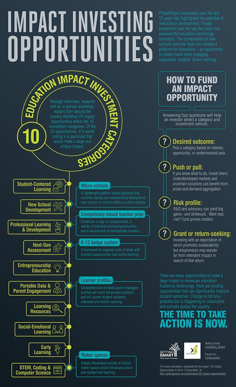 Web Socially Responsible Investing, Impact Investing, Customer Experience Design, Investing Infographic, Recycling Business, Investment Opportunities, Digital Economy, Investing 101, Social Entrepreneurship