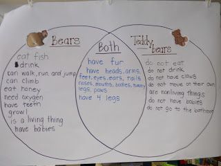 Learning about living and nonliving things by comparing and contrasting teddy bears Bears Kindergarten, Kindergarten Inquiry, Plants Kindergarten, Living And Nonliving, Venn Diagrams, Bear Hunt, 1st Grade Science, First Grade Science, Polar Animals