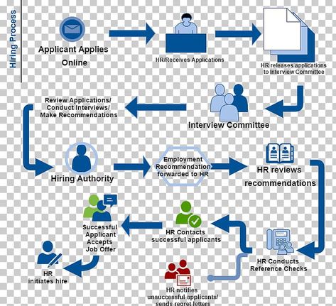 Hiring Process Flowchart, Hr Process Flowchart, Recruitment Process Flowchart, Process Flow Chart, Process Flow Diagram, Flow Diagram, Process Chart, Process Map, Staff Development