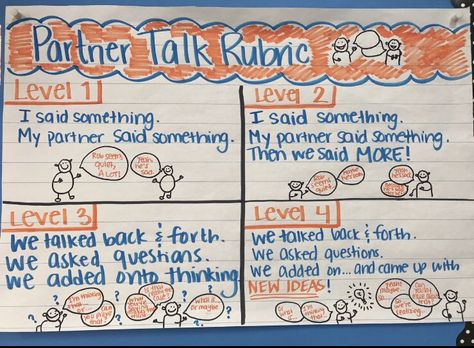 Partner Chat Progression Partner Talk, Accountable Talk, Classroom Assessment, Student Collaboration, Turn And Talk, Habits Of Mind, Partner Reading, Literacy Coaching, Classroom Discussion