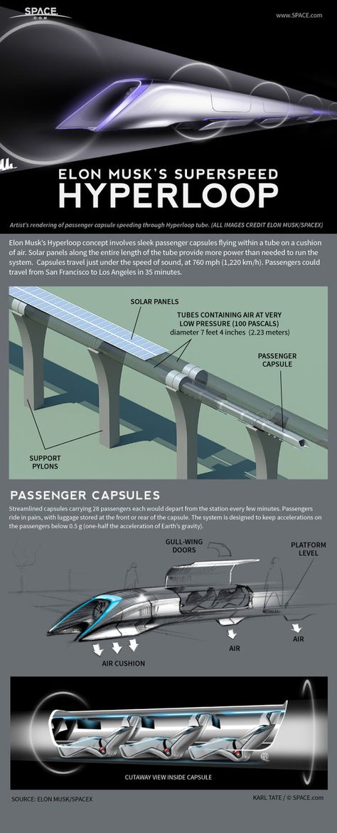 How Elon Musk's Hyperloop Transit System Works (Infographic) Elon Musk Hyperloop, Future Science, Future Transportation, Transportation Technology, Toy Monkey, Future Tech, Tech Innovation, Data Mining, Futurama