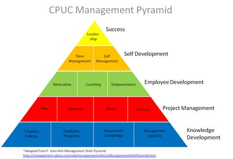 Management pyramid Employee Development, Organization Planning, Management Skills, Management Company, Project Management, Self Development, Fun Projects, Pyramid, Leadership