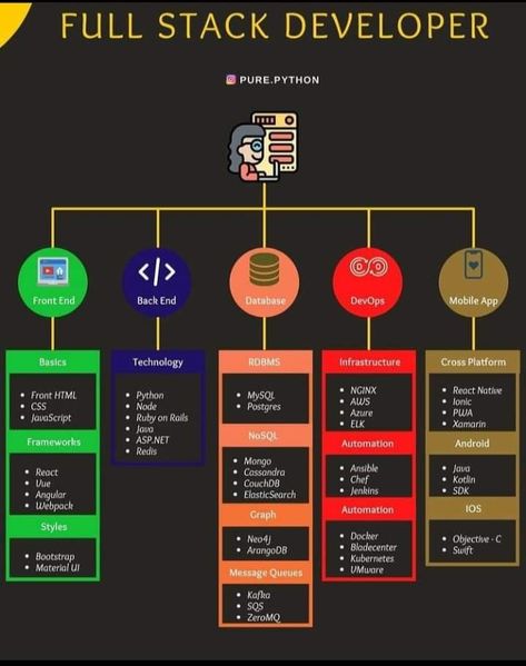 WEB Development Programming Coding tips and tricks for absolute beginners and expert | fullstack developer roadmap Developer Roadmap, Fullstack Developer, Coding Tips, Computer Science Programming, Web Development Programming, Coding Lessons, Atelier Design, Learn Computer Science, Coding Tutorials