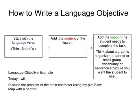 ... 5. How to Write a Language Objective ... Language Objectives Examples, English Beginner, Ell Strategies, Language Objectives, Ell Resources, Instructional Leadership, Educational Therapy, Literary Analysis Essay, Writing Checks