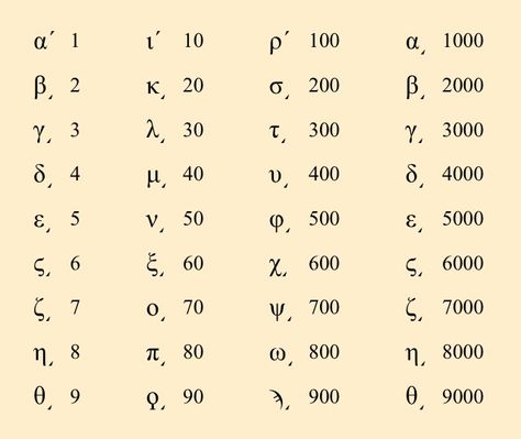 Greek numbers Number Symbols Tattoo, Greek Numbers Tattoo, Numbers Tattoo Ideas, Number 9 Tattoo, Greek Symbol Tattoo, Greek Numbers, Weird Obsessions, Numbers Tattoo, Prom Decorations