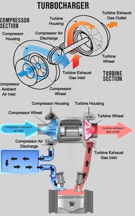 Car Mechanics Garage, Driving Basics, Mechanic Engineering, Car Life Hacks, Turbo System, Car Facts, Mechanical Engineering Design, Automobile Technology, Diesel Mechanics