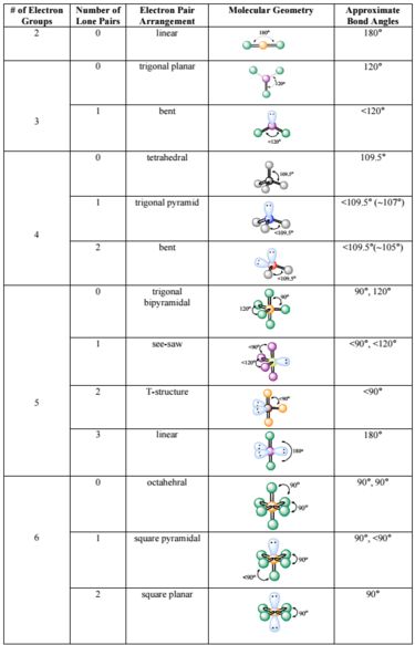 Vsepr Theory Chart, Vsepr Theory, Molecular Shapes, Molecular Geometry, Ap Chemistry, Chemistry Worksheets, Geometry Worksheets, Moving Wallpapers, Shapes Worksheets