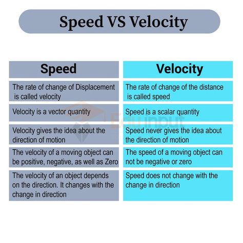 Difference Between Speed and Velocity | BY Eduinput Physic Note, Speed Physics, Biomechanics Study, Types Of Motion Physics, Speed Velocity Acceleration Worksheet, Types Of Forces Physics, Speed Velocity Acceleration Notes, Speed And Velocity, Arithmetic Sequences