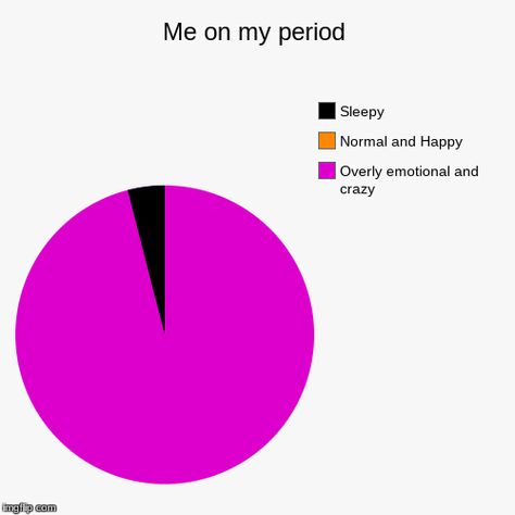 Period Posts Funny, Day 1 Period Mood, Period Emotions Humor, Period Emotions, Me On My Period Mood, Period Humour, Me On My Period, Periods Quotes, Menstruation Humor