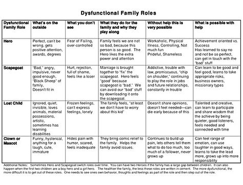 Family Roles Therapy Activity, Family Roles Worksheet, Therapy Sheets, Dysfunctional Family Roles, Family Therapy Activities, Esther Bible, Coping Skills Activities, Family Roles, Internal Family Systems