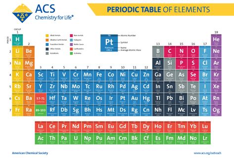 Science Elements, Periodic Table Words, Periodic Table Poster, Ionization Energy, Chemistry Periodic Table, Green Chemistry, High School Chemistry, Atomic Number, Periodic Table Of The Elements