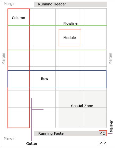 Anatomy of a Modular Typographic Grid ... Modular Layout Graphic Design, Modular Grid Layout Magazine, Modular Grid Layout, Modular Grid Design, Column Grid Layout, Manuscript Grid, Grid Design Layout, Modular Grid, Column Grid