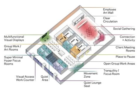 A new HOK report focuses on designing offices for a neurodiverse workforce | Building Design + Construction Maxwell Photos, David Chipperfield Architects, Moving Walls, Design Strategies, Thermal Comfort, Inclusive Design, Workplace Design, Visual Display, Group Work