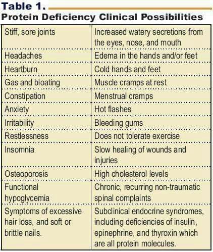 I've added the Vega proteins & greens because I realized that maybe some of my issues could be alleviated with more protien Protein Deficiency Symptoms, Protein Deficiency, Deficiency Symptoms, Hormonal Health, Essay Format, Food Technology, Vitamin Deficiency, Short Essay, Healthy Exercise