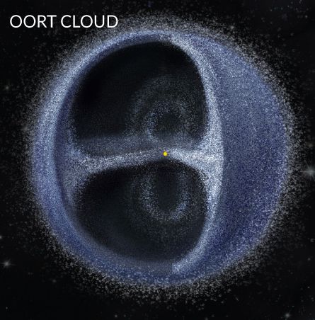 The sun, planets and Voyager probes sit inside the tiny yellow dot at right, within a giant sphere called the Oort cloud. This reservoir of trillions of ice chunks extends 100,000 astronomical units out, tethered to the sun by gravity. Astronomers believe these objects got thrown out of the inner solar system as the planets took shape 4.5 billion years ago. Oort Cloud, Red Aesthetics, Astronomy Facts, Space Probe, Astronomy Science, Space Facts, E Mc2, The Planets, Space Time