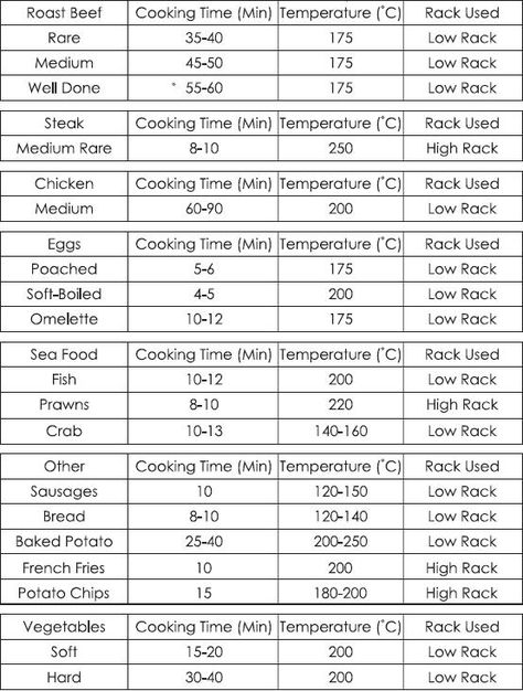 Halogen oven cook times                                                                                                                                                                                 More Convection Oven Conversion, Steak Cooking Times, Chicken Cooking Times, Halogen Oven Recipes, Nuwave Oven Recipes, Convection Oven Cooking, Convection Oven Recipes, Chicken Breast Oven, Halogen Oven