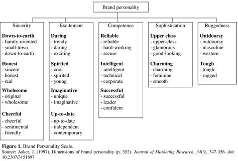 Brand personality Brand Personality Adjectives, Good Company Names, Trait Theory, Personality Adjectives, Branding Infographic, Internet Marketing Business, Brand Identity Guidelines, Brand Vision, Digital Skills