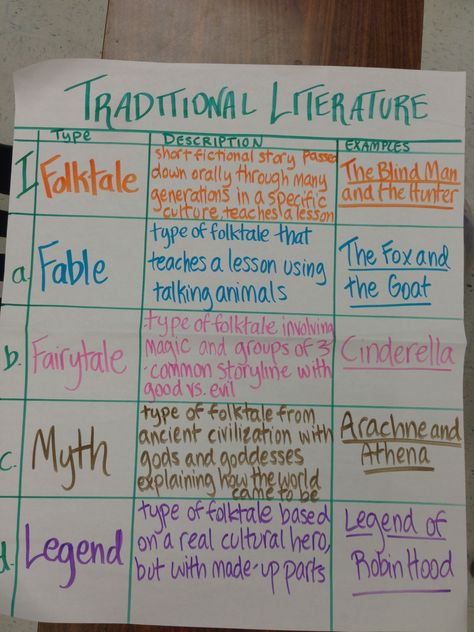 Traditional Literature Folktale Anchor Chart, Story Genres, Teaching Fables, Traditional Literature, Classroom Anchor Charts, Traditional Tales, Writing Anchor Charts, Reading Anchor Charts, Third Grade Reading