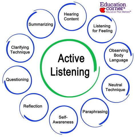 A Guide to Active Listening Skills in Education Listening Skills Quotes, Active Listening Activities, Critical Listening, Communication Skills Activities, Listening Skills Activities, Empathetic Listening, Listening Activities For Kids, Active Listening Skills, Types Of Listening