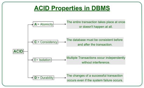 ACID Properties in DBMS All Or Nothing, Cheat Sheet, Computer Science, Reading Writing, Acting, Science, Computer, The Unit, Google Search