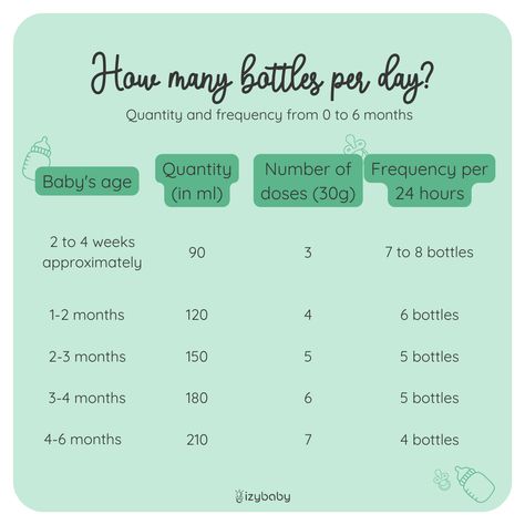 How Much Milk Does A Newborn Drink, How Many Bottles Do I Need For Baby, How Much Milk Does Baby Need, 2 Month Old Baby, 1 Month Baby, Formula Milk, Baby Routine, Newborn Needs, Newborn Feeding