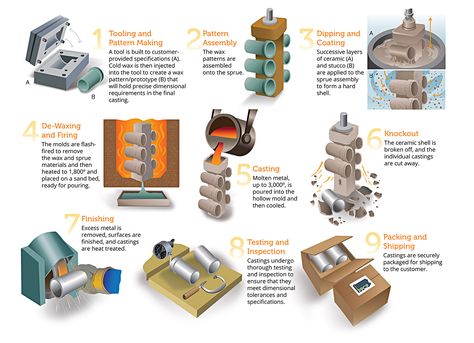 Investment Casting vs. Die Casting: 7 Considerations When Choosing a Process Zoo Coloring Pages, Cnc Router Plans, Pewter Casting, Investment Casting, Ceramic Molds, Picture Templates, Pokemon Coloring Pages, Pokemon Coloring, Die Casting