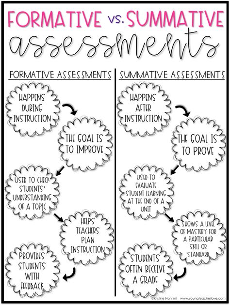 FREE! Chart showing the difference between formative and summative assessments. Click through now to grab this freebie. It will help you better understand assessment types. Use it to help guide your instruction. #YoungTeacherLove Informal Assessment Ideas, Get Your Teach On, Instructional Strategies Elementary, Common Formative Assessments, Formative Assessment Ideas Elementary, Classroom Assessment, Formative And Summative Assessment, Assessment For Learning, Assessment Strategies