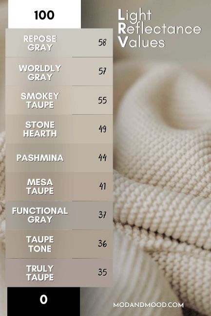 Best Trending Taupe Paint Colors to Try in 2025 - Mod & Mood Taupe Complimentary Colors, Taupe Trim White Walls, Taupe Office, Best Greige Paint Color, Poised Taupe, Taupe Paint Colors, Taupe Paint, Greige Paint Colors, Greige Paint