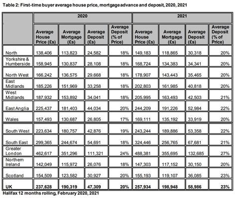 (PRESS RELEASE) HALIFAX, 5-Apr-2021 — /EuropaWire/ — New Halifax data reveal that the gap between buying and renting has stretched by 8% in the past 12 months resulting to more than £800 savings a year for first-time buyers. The Halifax Buying vs Renting Review is based on the housing costs*associated with a mortgage on a three-bed home, compared to the average monthly rent of  the same property type. Monthly rental  costs have increased by 10% to £821  in  the past year, while monthly buying Buying Vs Renting, Three Bed, Communication Networks, Medical Imaging, Financial Statement, Life Science, Budget Planner, Press Release, The Gap