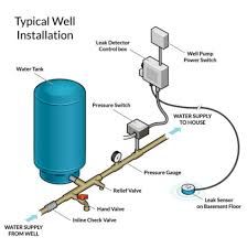 How well water pump and pressure systems work? | Clean Water Store Well Pressure Tank, Well Water System, Water Pump System, Basement Flooring Options, Epoxy Flooring, Plumbing Installation, Diy Plumbing, Well Pump, Diagram Design