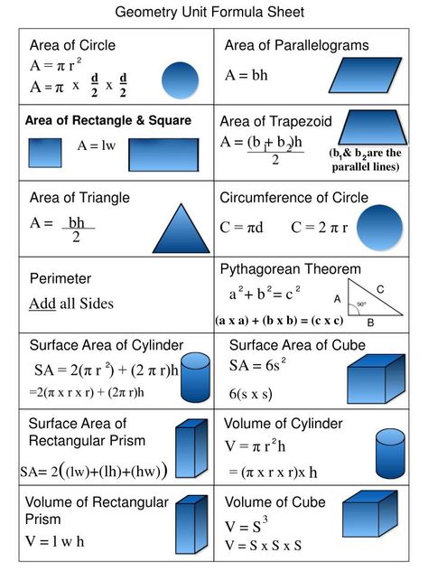 Geometry Unit Formula Sheet. Area of Circle. Area of Parallelograms. A = π r. 2. d 2. d 2. A = bh. A = π. x. x. Area of Rectangle & Square. Area of Trapezoid. A = (b + b )h. A = lw. 1. 2. (b & b are the parallel lines). 2. 1. 2. Area of Triangle. Geometry Terms Definitions, Volume Formulas Math, Geometry Formulas Cheat Sheets, Area Of Triangle Formula, Area Of Rectangle Formula, Area Of Rectangle, Area Of Circle, Analytical Geometry, Rectangle Formula