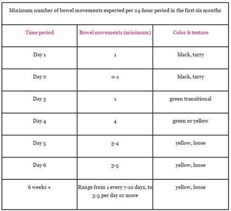 Wet Diapers For Newborn Chart, Newborn Poop Guide, Bowel Movement Chart, Extreme Constipation, Breastfed Baby Poop, Baby Poop Guide, Diaper Chart, Stool Chart, Constipated Baby