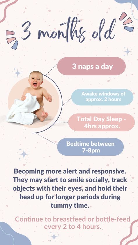 👶🌟 3 Months Old 🌟👶

💤 3 naps a day
⏰ Awake windows: approx. 2 hours
😴 Total Day Sleep: around 4hrs
🛌 Bedtime: between 7-8pm

At this age, they're becoming more alert and responsive. They may start to smile socially, track objects with their eyes, and hold their head up for longer periods during tummy time.

Remember to continue breastfeeding or bottle-feeding every 2 to 4 hours. 🍼💕 Bottle Feeding, Tummy Time, 4 Hours, Parenting Advice, 3 Months, Hold On, Sleep, Track, Parenting