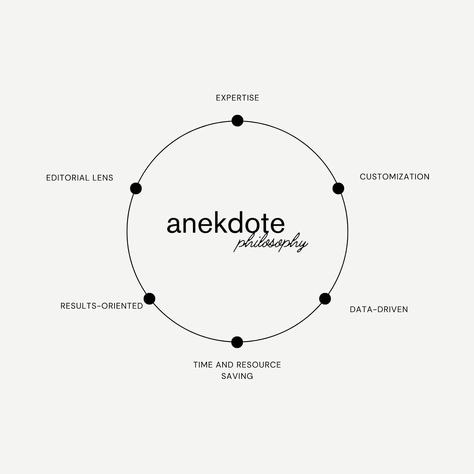 Now that we've been properly introduced, let me shed some light on our philosophy here at anekdote. ⁠📚 ⁠ Our approach to social marketing… | Instagram Brand Positioning, Marketing Instagram, Ins And Outs, Social Marketing, Brand Story, The Agency, Brand Marketing, Content Strategy, Target Audience