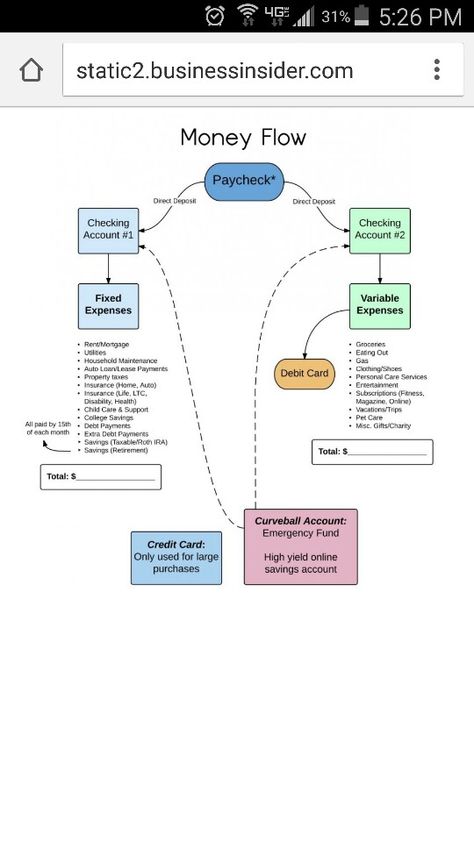 Money flow chart Notion Organization, Economics 101, Business Affirmations, Faire Son Budget, Money Flow, Money Saving Plan, Financial Peace, Finances Money, Budget Planer