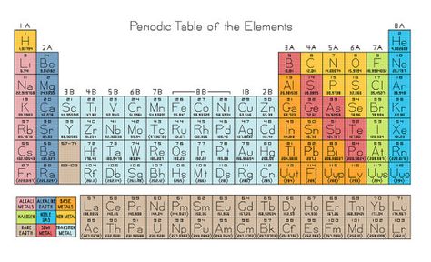 Geeky cross stitch pattern (etsy) Periodic Table Of The Elements, Element Symbols, Heart Diy, Diy Cross, Diy Cross Stitch, Cross Stitch Samplers, Filet Crochet, Counted Cross Stitch Patterns, Counted Cross Stitch