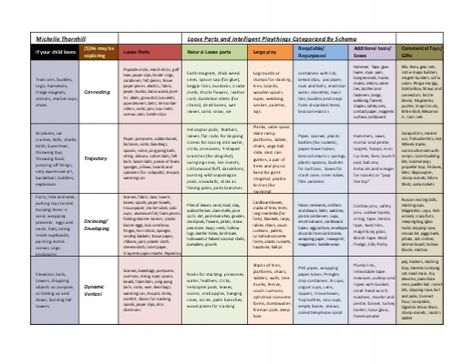 Michelle Thornhill If your child loves: (S)He may be exploring Loose Parts and Intelligent Playthings Categorized By Schema Loose Parts Schemas Early Years, Childcare Teacher, Reggio Emilia Classroom, Early Childhood Education Programs, Emergent Curriculum, Learning Stories, Inquiry Based Learning, Invitation To Play, Loose Parts